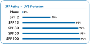 SPF Rating